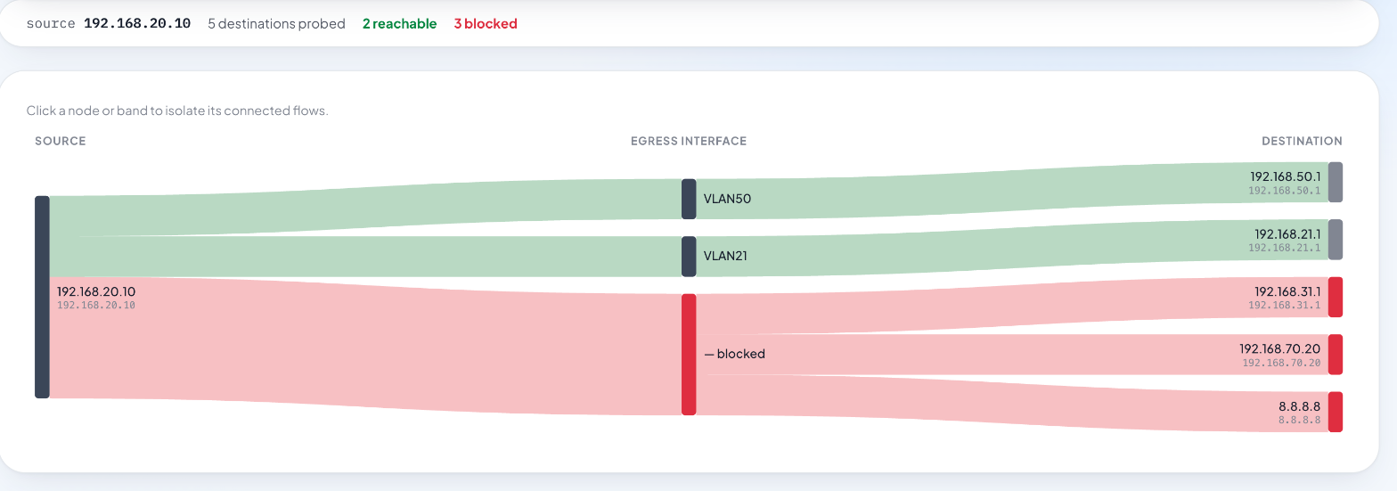 Mizan reachability fan trace: one source host probed against five destinations, showing two reachable through their egress interfaces and three blocked