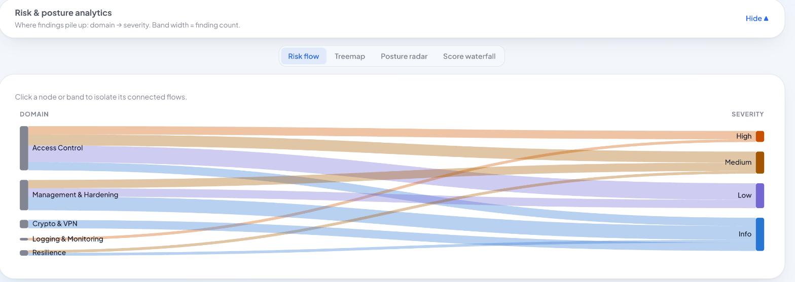 Mizan risk and posture analytics: a Sankey diagram flowing from audit domain to severity, with band width showing the number of findings